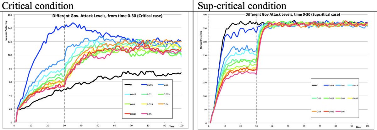 Repression reduces dissent in the short term. In the long term, violent repression spurs dissent. New findings from an agent-based model, grounded in ethnographic interviews: doi.org/10.1017/gov.20… @GovandOpp @BruceEdmonds @ucdpolitics @Connected_Pol