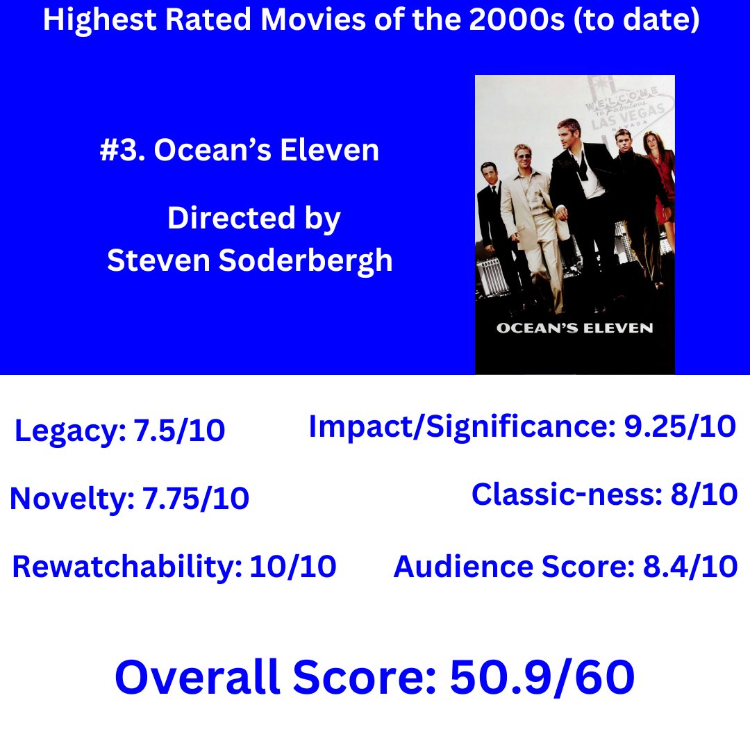 We’re counting down our top ten movies we’ve covered from the 2000s decade (so far) - up next, 2001’s Ocean’s Eleven.

What are your thoughts on the movie? 

#filmtwitter #filmx #heist #crime #oscars #academyawards #awardwinning #podcast #podcastandchill #podfamily #podernfamily