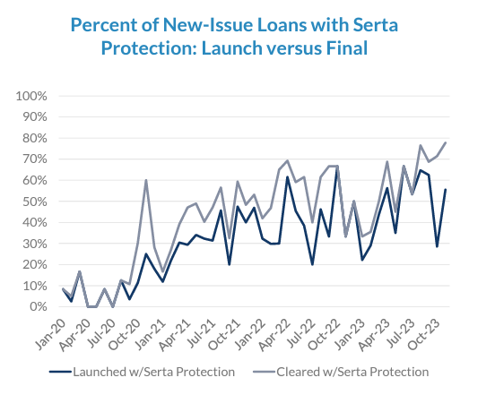 Interesting insight --> the primary loan market is demanding protection against aggressive uptier transactions even after a deal launches. Tell us what you think? with credit to @creditsights