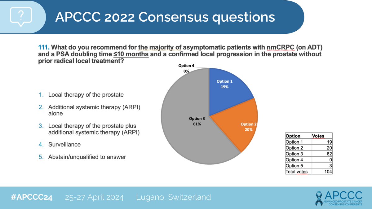 📊 In the APCCC 2022, experts weighed in on a crucial consensus question for nmCRPC treatment:

🔍 Consensus Question 111: For asymptomatic patients with nmCRPC, PSA doubling time ≤10 months, and confirmed local progression without prior radical treatment—what's your