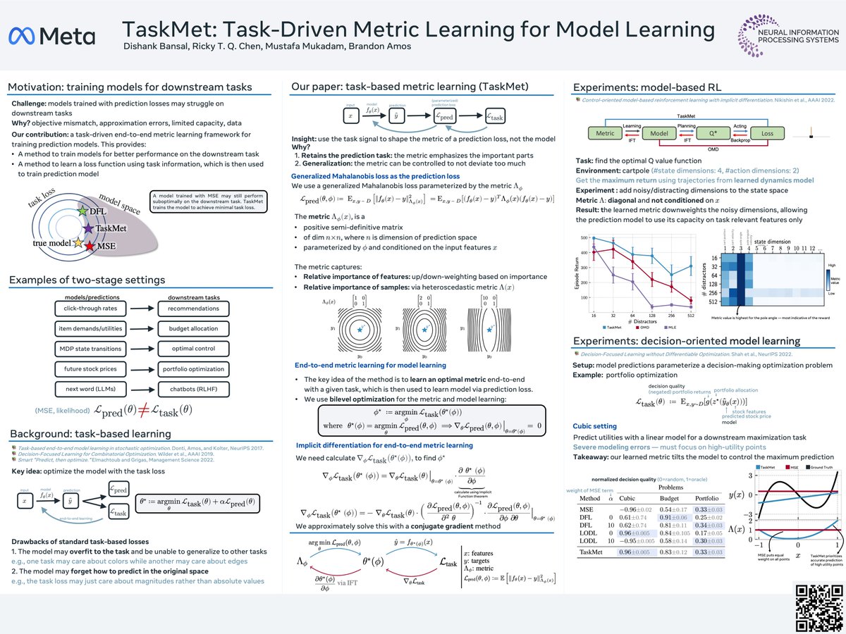 Our new #NeurIPS2023 paper shows how to learn a task-driven metric on the prediction space! Come chat at our poster (#1128) on Weds at 10:45am Paper: arxiv.org/abs/2312.05250 Code: github.com/facebookresear… Talk: neurips.cc/virtual/2023/p… with @theshank9 @RickyTQChen @mukadammh