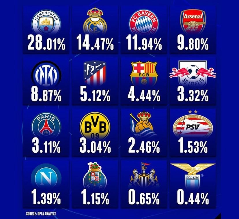 Football Tweet ⚽ on X: The winner of this season's Champions League will  be  / X