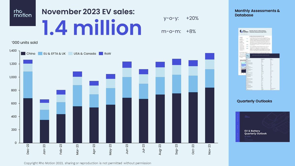 Global EV sales reached a record 1.4 million units in November 2023, growing by 20% compared to the same period last year and bringing YTD PC &amp; LDV EV sales to 12 million.

This data is taken from our EV &amp; Battery Monthly Database. If you would like to find out more, click here: