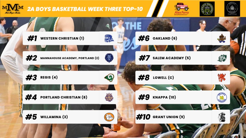 Week Three Boys Basketball Top-10’s 👀📊

New week, new rankings 👀

Considered for our top-10 👇🏼

2A: Colton (C), Gervais (C), East Linn Christian (7), Kennedy (C), Illinois Valley (C), Bandon (C), Enterprise (C), Stanfield (C)

3A: Neah-Kah-Nie (C), Scio (C), Taft (C), Amity