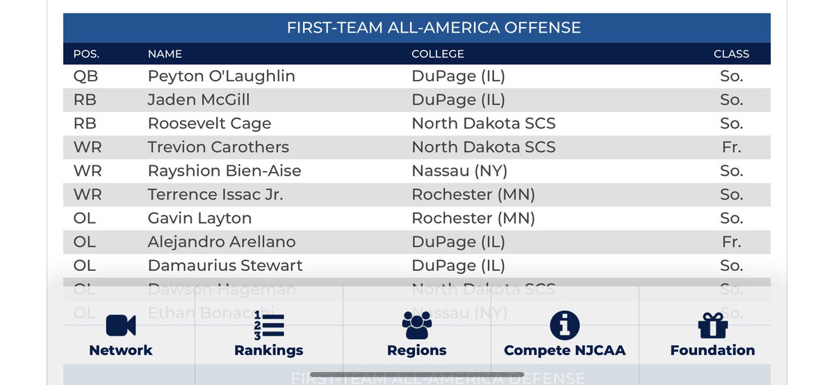 6’2 180 WR Rayshion Bienaise (@rbienaise) on Twitter photo First off I just want to thank God for this moment🙏🏾. All the obstacles and hard work paid off. First team AA. #highlyblessed <a href="/jamelramsay/">Jamel Ramsay</a> <a href="/MRichardson2043/">Michael Richardson</a> <a href="/QBCoachGill/">Jonathan Gill</a> First off I just want to thank God for this moment🙏🏾. All the obstacles and hard work paid off. First team AA. #highlyblessed <a href="/jamelramsay/">Jamel Ramsay</a> <a href="/MRichardson2043/">Michael Richardson</a> <a href="/QBCoachGill/">Jonathan Gill</a>