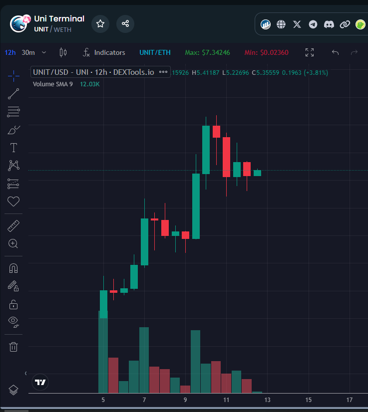 zeerowtax's tweet image. what a beautiful chart...

now on @coinmarketcap 

coinmarketcap.com/currencies/uni…

#stairwaytoheaven 

@UniTerminalExt #uniterminal