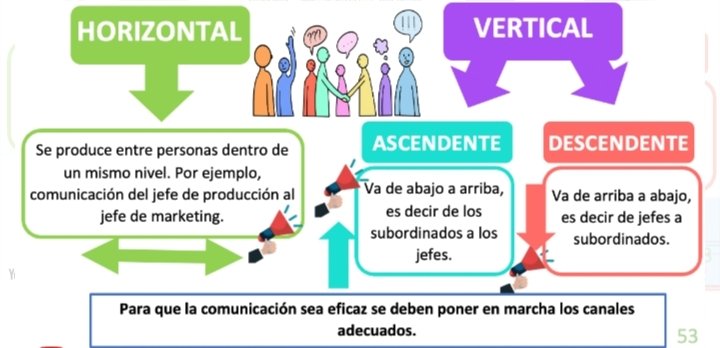 NST_CompOrg's tweet image. En una empresa, hay 3 tipos de comunicación: la horizontal, la vertical y la diagonal. A continuación os dejamos dos esquemas que lo representan de forma muy clara. #CompOrg23