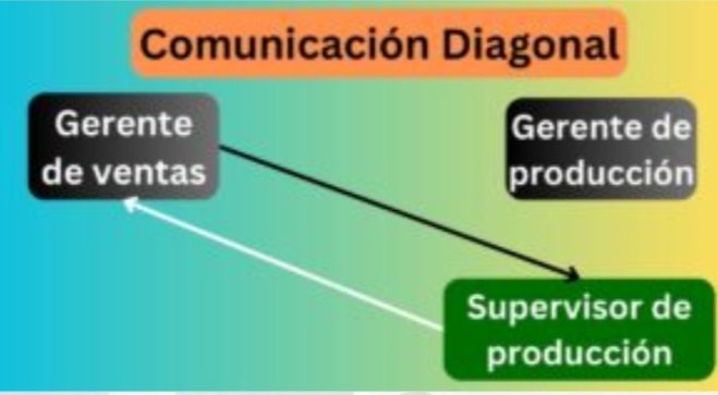 NST_CompOrg's tweet image. En una empresa, hay 3 tipos de comunicación: la horizontal, la vertical y la diagonal. A continuación os dejamos dos esquemas que lo representan de forma muy clara. #CompOrg23