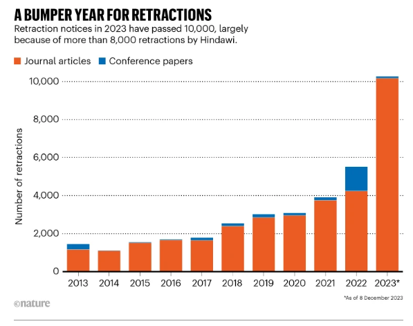 Milestone: 2023 is the first year with more than 10,000 research paper retractions -- smashing previous records. More than 8,000 of these came from Hindawi (mostly from 'special issues'). Total retractions now >50,000. My analysis for @Nature 🧵 nature.com/articles/d4158…