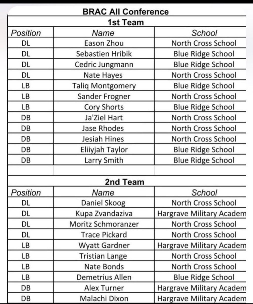 1st Team All Conference Defense. Thank you! <a href="/brsbaronsfb/">Blue Ridge School Football</a> <a href="/TimThomasBRS/">Tim Thomas</a> <a href="/notlocalexander/">Colton Alexander</a>