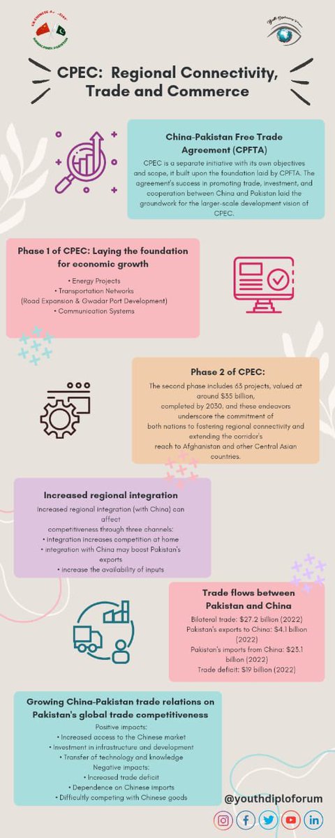 youthdiploforum's tweet image. Online Internship Program
Empowering Economic Integration under the theme of Understanding Dynamics &amp;amp; Potential of the CPEC.
4th Session 
Regional Connectivity via Trade and Commerce 
Summary!
#CPEC #EconomicGrowth #EnergyProjects