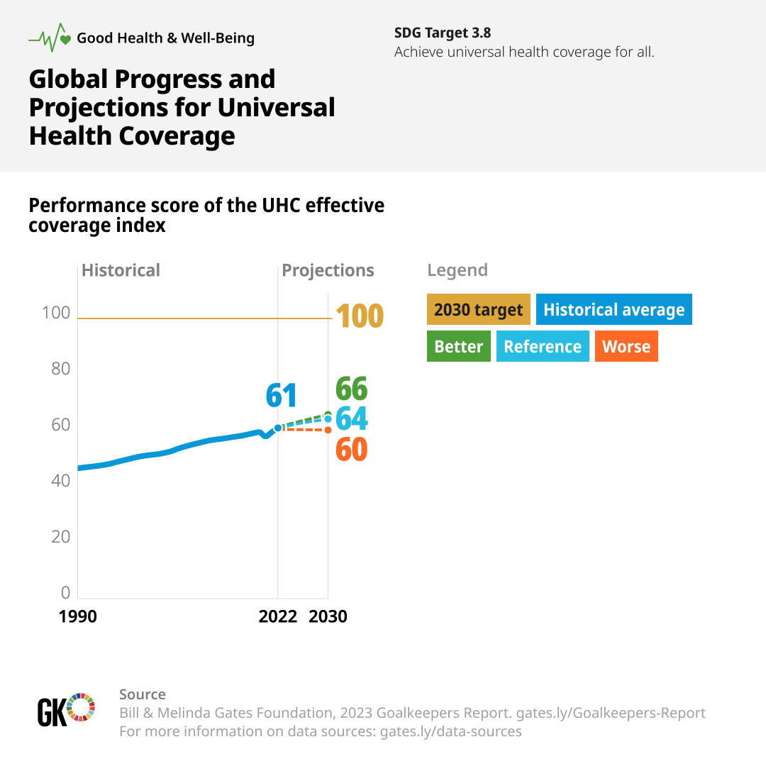 Half of the world’s population lacks access to essential health services.  There's still time to reach the SDG on health coverage, if we invest in resilient health systems now. #UHCDay  Explore more data in this year's #Goalkeepers2030 report: gates.ly/46XSYkG