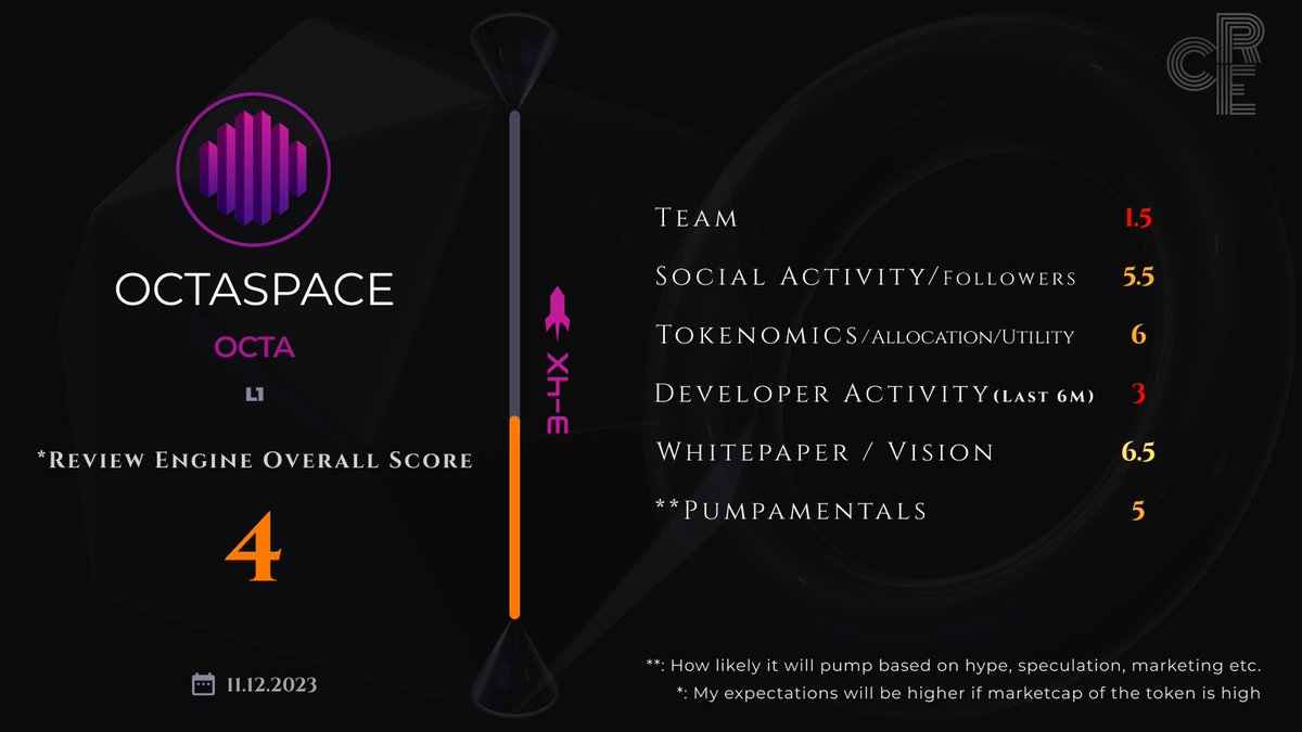 ReviewerAtPump's tweet image. Review of $OCTA.
#DYOR #Cryptocurrency