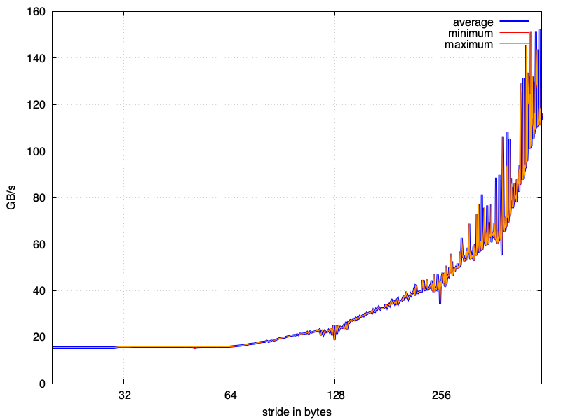 Measuring the size of the cache line empirically

Our computers do not read or write memory in units of bits or even bytes. Rather memory is accessed in small blocks of memory called “cache line”. For a given system, the cache line size is usually fixed and small (e.g.,  16 to