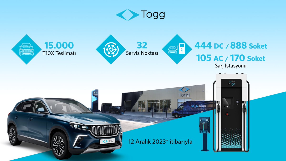 15.000 Togg yollarda!