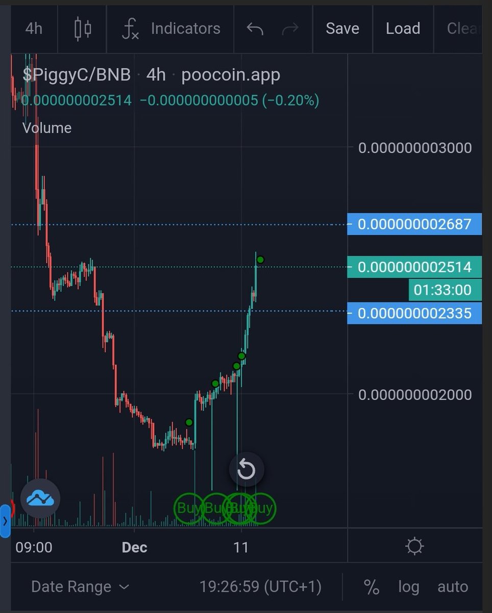 For once i was lucky to buy some kind of the bottom after the first leg up.
#PiggyC #wedothingsdifferently #PIGGYLOVE #BNB #OneLove #Lovethevibesinthiscommunity #justbuyit #youaintseennothingyet #LFG #Piggies