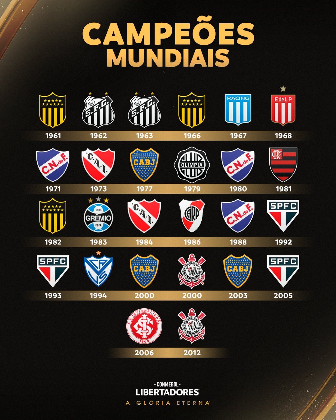 CONMEBOL Libertadores - 🌎🏆 Sul-americanos campeões mundiais! 🇦🇷🇧🇷🇺🇾  BOCA, São Paulo FC, Club Nacional de Football e Club Atlético Peñarol são  os únicos que conquistaram o mundo 3⃣ vezes entre os vencedores
