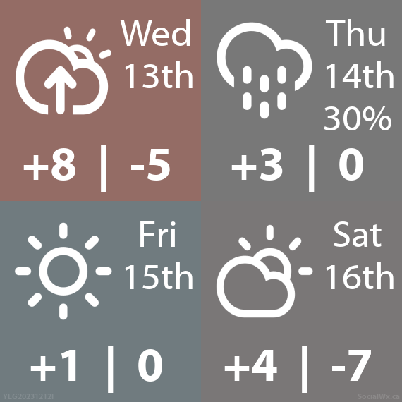 Wed 13: Increasing cloudiness, Hi:8 Lo:-5. Thu 14: Chance of showers, Hi:3 Lo:0 POP:30%. Fri 15: Sunny, Hi:1 Lo:0. Sat 16: A mix of sun &amp; cloud, Hi:4 Lo:-7.