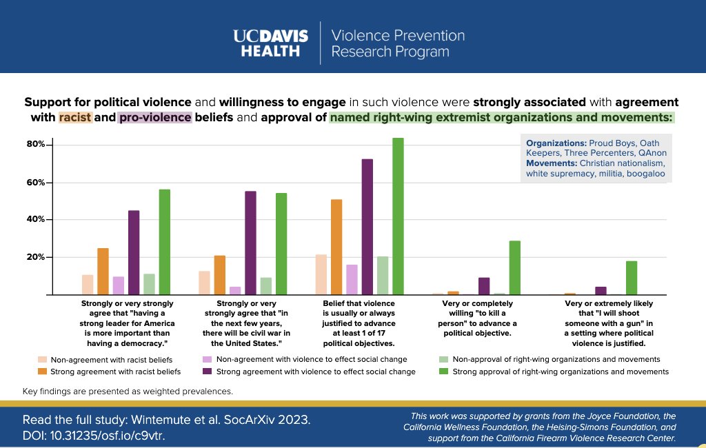 Support for and willingness to engage in political violence were strongly associated with agreement with racist and pro-violence beliefs and approval of named right-wing extremist organizations and movements. 4/