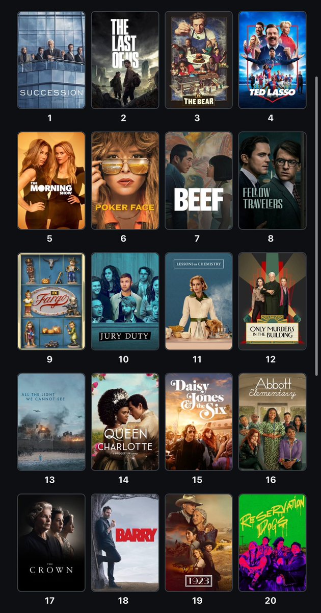 My Best Shows of 2023!
#Succession #TheLastOfUS #TheBear #TedLasso #TheMorningShow #PokerFace #Beef #FellowTravelers #Fargo
 #JuryDuty #LessonsInChemistry #OMITB #AllTheLightWeCannotSee #QueenCharlotte #DaisyJonesAndTheSix #AbbotElementary #TheCrown #Barry #1923 #ReservationDogs