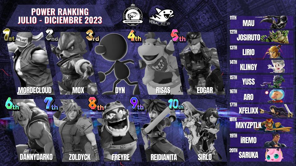 Después de otra temporada tan ajetreada finalmente llega el Power Ranking del puerto de Veracruz🦈

Pese a que el top 4 siga prácticamente igual, ha habido sorpresas desde la última vez, con jugadores nuevos y algunos hasta haciendo su regreso. ¡Muchas felicidades a todos!🎉