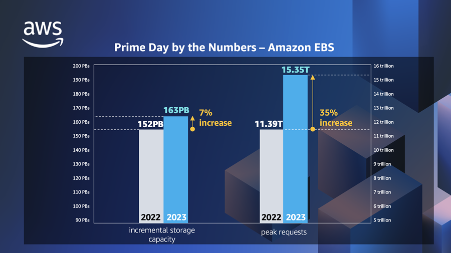 awscloud_jp's tweet image. 2023年プライムデーを数字で振り返る➡ go.aws/3NLiTpl
#プライムデー で、AWSがどう活用されたか数字で見てみましょう。Amazon EBSは 15 兆 以上のリクエストと764ペタバイトのデータ転送、AWS CloudTrail では8千億件を超えるイベント処理。その他驚異的なメトリクスをどうぞ。#AWSBlog