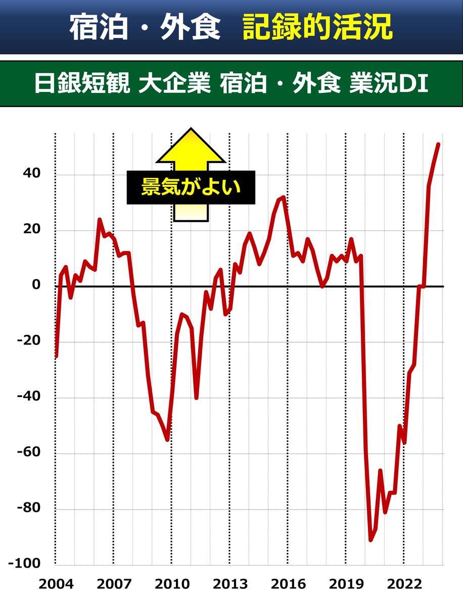 goto_finance's tweet photo. ◆ 記録的活況
日銀短観の業況感が市場予想を上回りました。なかでも活況なのは「宿泊・外食」。外国人観光客の急回復に加え、国内消費も底堅く、記録的な活況となっています。コロナ時の急激な落ち込みからの変化も目を引きます。同時に人手不足も深刻で、値上げやサービスの制約も強まっています https://t.co/WDSt75Q2og