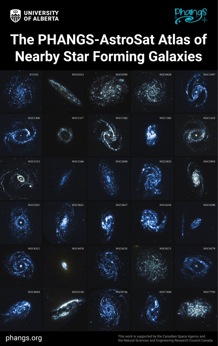 My second PhD paper, titled “The PHANGS-AstroSat Atlas of Nearby Star Forming Galaxies” has been accepted by ApJS! In this study, we present observations of 31 nearby galaxies at distances ranging from 3 to 22 Mpc, using the AstroSat UVIT telescope (@isro) in FUV and NUV bands.