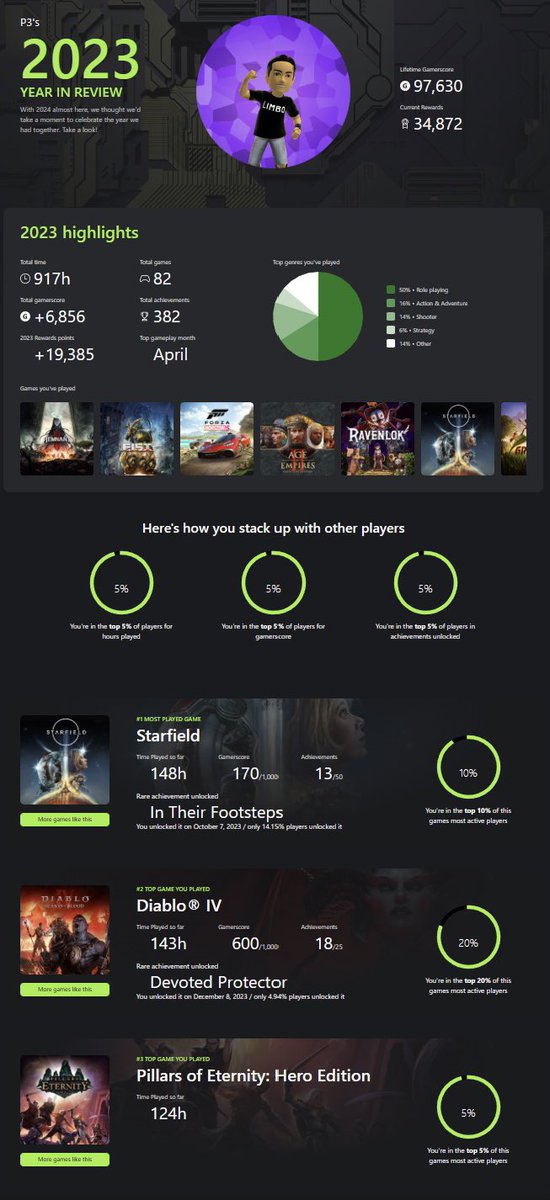 Every minute was worth it. So fun to see this year’s Xbox Year in Review and look back at all the games I played in 2023. Let’s see your #XboxYearinReview xbox.com/yearinreview