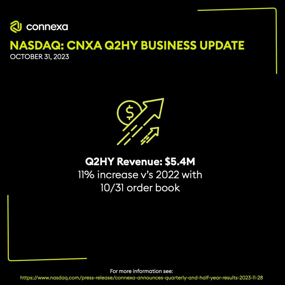 CNXA Q2HY BUSINESS UPDATE: In Q2HY CNXA achieved revenues of $5.4M, an 11% increase vs 2002 with 10/31 order book. $CNXA