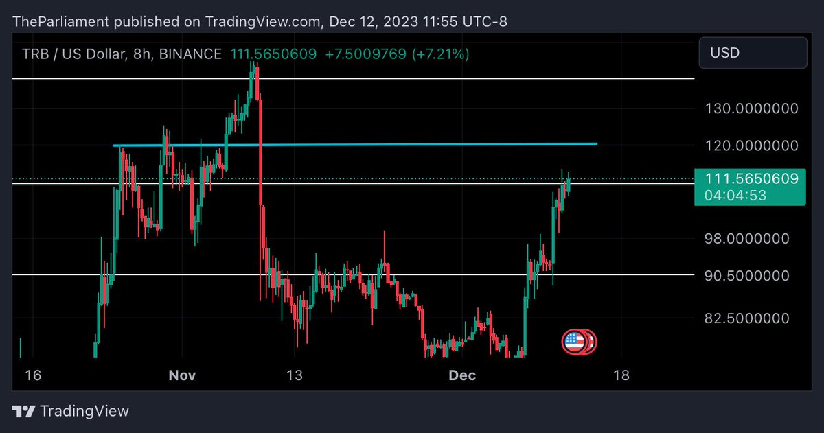 Longed $TRB $111.46

Target: $120