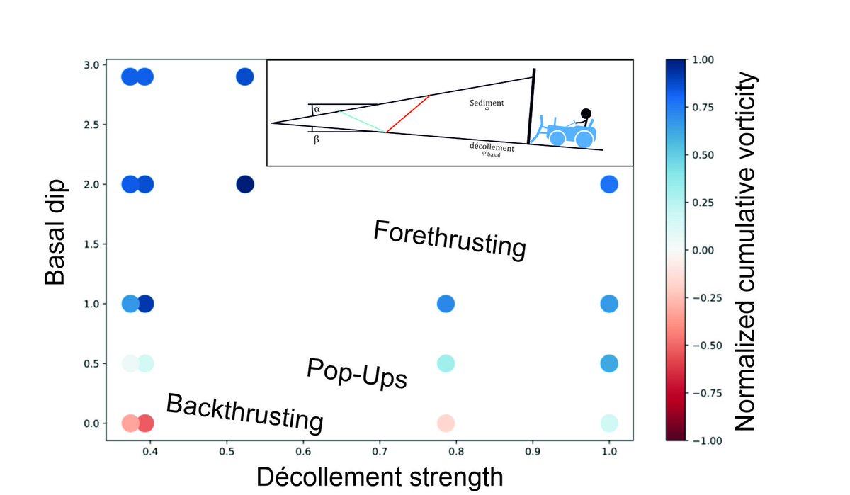 New paper alert 🎉📢🎉📢
(thread follows soon)

- How decollement strength and dip control fault vergence.
 
- Cumulative vorticity characterizes fold-thrust belts

- backthrusts are mechanical gages
 
#OpenAccess 

sciencedirect.com/science/articl…