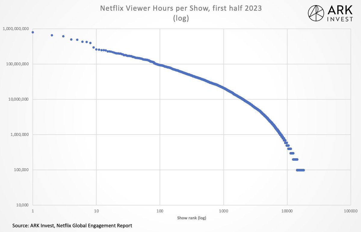 Netflix currently monetizes at $.15 per user hour (1st half of '23) No surprise that its content is power law distributed. Interesting that those top 8 most popular shows break the expected distribution. Perhaps a function of them featuring the top 10 most watched shows on…