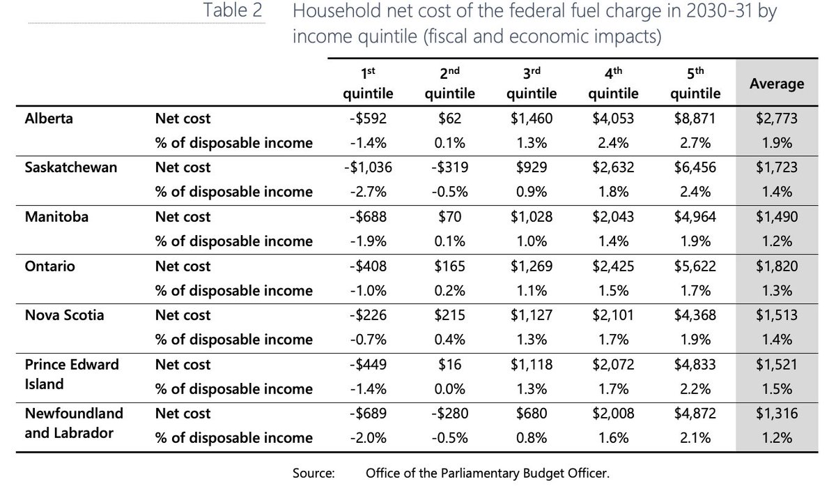 Trudeau’s bought-and-paid-for media is falsely claiming the carbon tax makes people better off. The Parliamentary Budget Officer confirmed that the fiscal & economic costs of the tax are bigger than the rebates for 60% of families. See the PBO table: