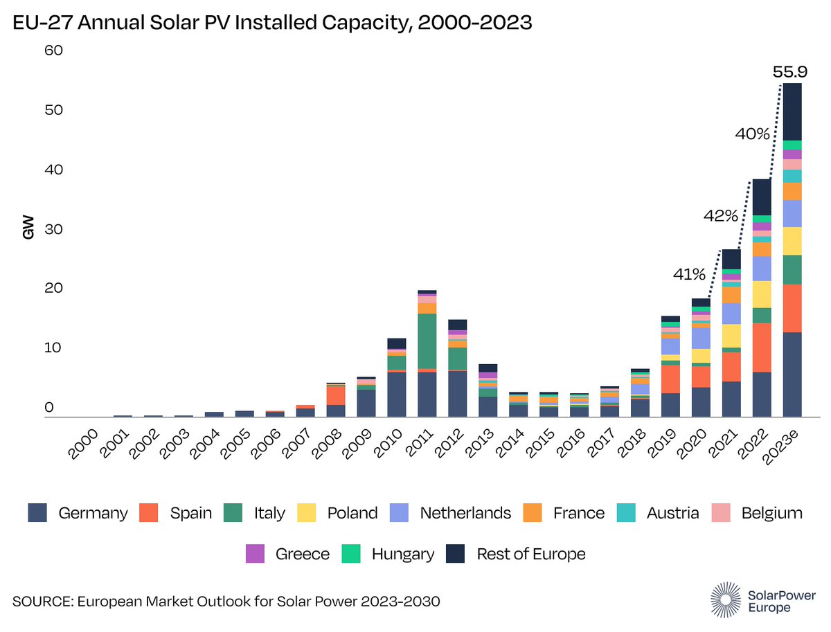Wow, EU solar installations have grown by >40% for 3 YEARS RUNNING 🤯

Great report out today from <a href="/SolarPowerEU/">SolarPower Europe</a>  solarpowereurope.org/insights/outlo…