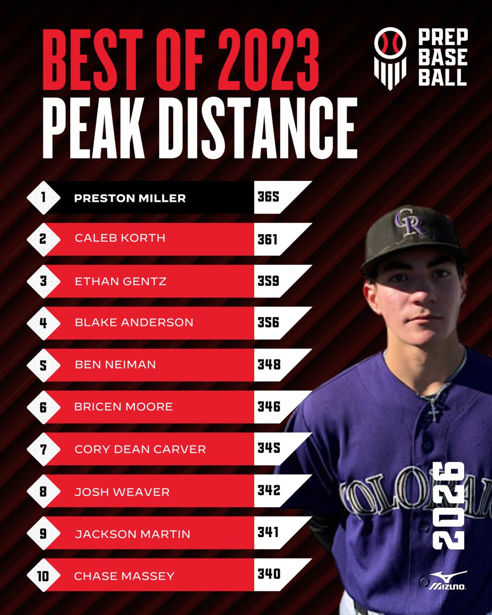 Prep Baseball Colorado (@prepbaseball_co) on Twitter photo πΉππ€π₯ π π ππππ - ππ£ππππππ π»ππ€π₯ππππ
We continue our Best of 2023 series with a look at the top <a href="/TrackManBB/">Trackman Baseball</a> Hitting Distances collected in Colorado this past year from the 2024 - 2026 classes.
π loom.ly/MnI_jps || #BeSeen πΉππ€π₯ π π ππππ - ππ£ππππππ π»ππ€π₯ππππ
We continue our Best of 2023 series with a look at the top <a href="/TrackManBB/">Trackman Baseball</a> Hitting Distances collected in Colorado this past year from the 2024 - 2026 classes.
π loom.ly/MnI_jps || #BeSeen