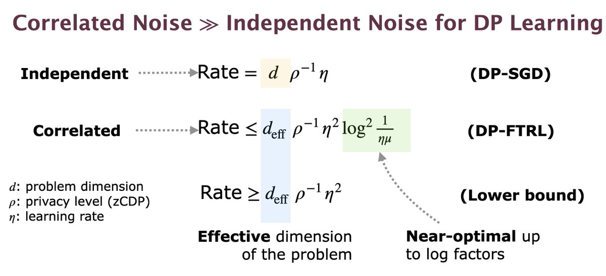 Learning with #DifferentialPrivacy often involves adding noise into the learning process. At 3:20pm today, Krishna Pillutla will be at the #NeurIPS2023 Google booth to explain why it is beneficial in DP algorithms to add noise that is correlated across time. Drop by to hear more!