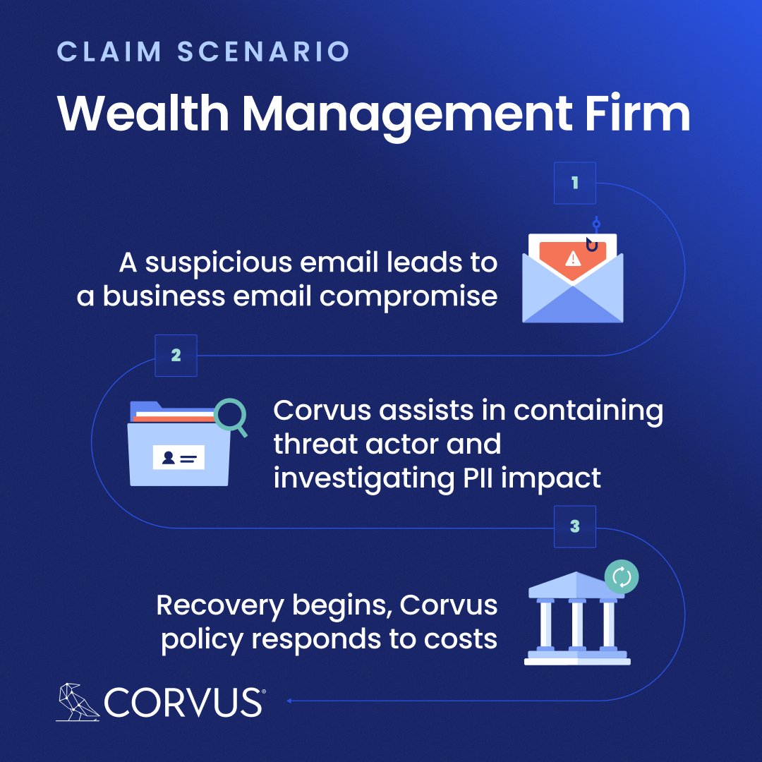 The frequency of #ransomware attacks on #FinServ increased 231% from Q4 '22 to Q2 '23. 

But there's a bright side. ☀️ 

We’re offering broad policy language, competitive terms, and endorsements made with FinServ in mind: info.corvusinsurance.com/smart-cyber-ma…