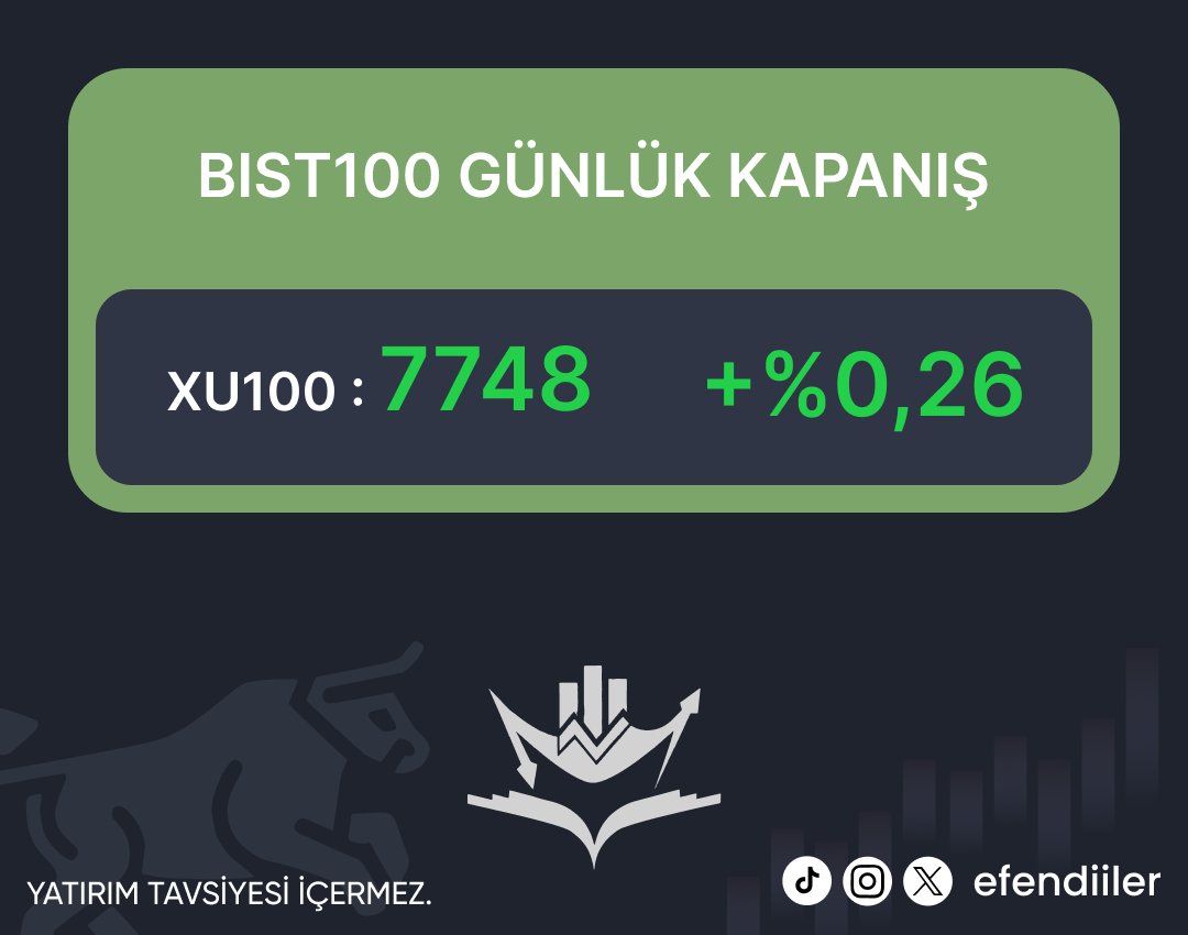 12.12.2023 #xu100 günlük kapanış pozitif gerçekleşti !

#borsa #bist100 #avpgy