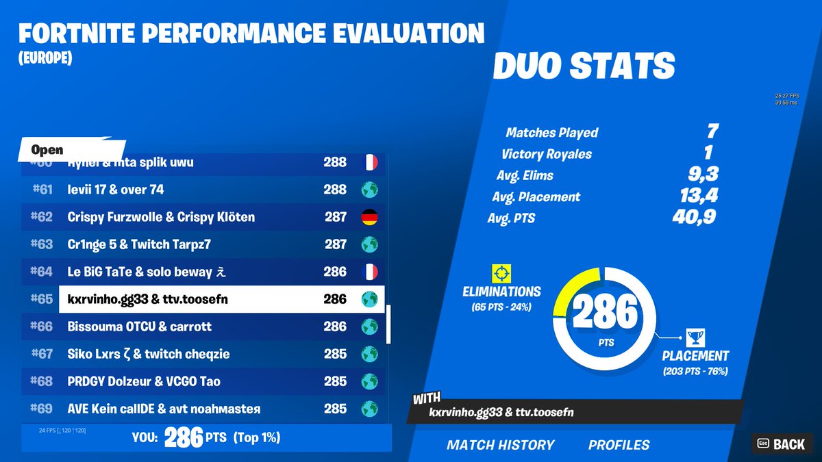 Didn't qual because island points didnt count. please give us our points so we can play finals @FNCompetitive @Hogman