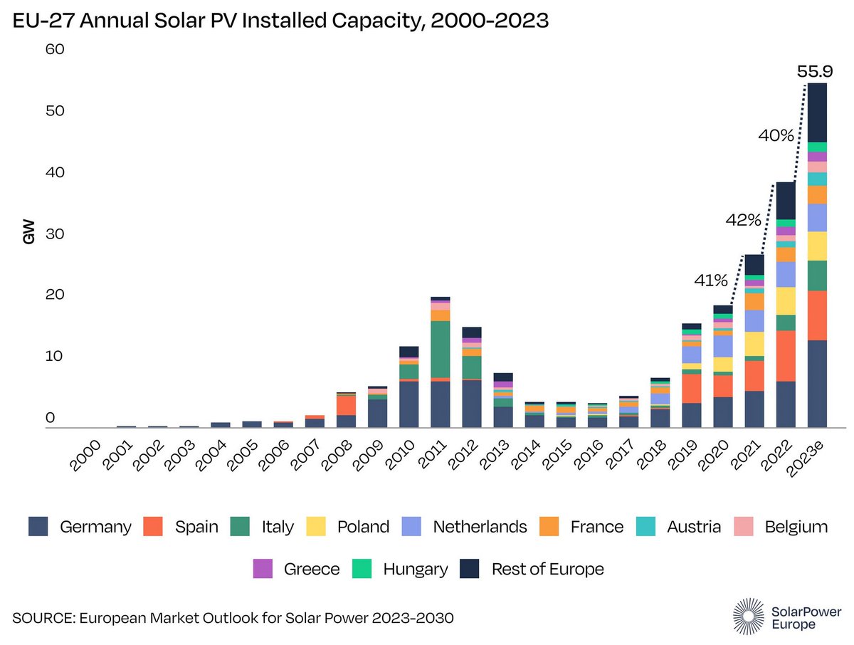 Ce graphique est dingue : la crise financière en Europe a vraiment tué une première amorce de transition. Imaginez où on en serait sans cette décennie perdue... Source : solarpowereurope.org/insights/outlo…