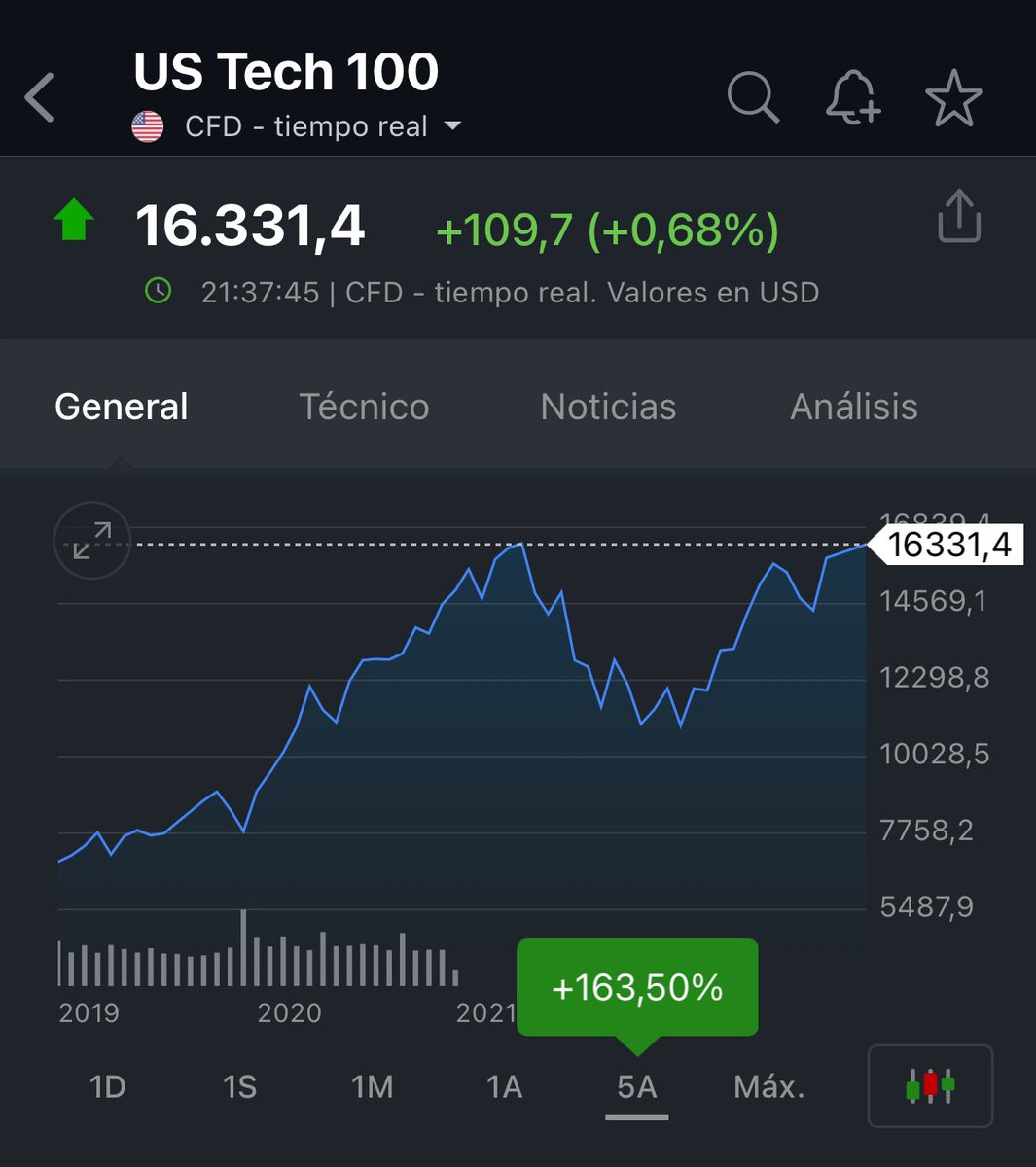 Màximos históricos para el Nasdaq 100 que cotiza a casi x30 veces beneficios con las 7 magníficas cotizando a múltiplos incomprensibles (P/e 45).

Una parte importante del mercado sigue yendo desesperadamente tras el dinero sin importar si el índice está exageradamente caro.