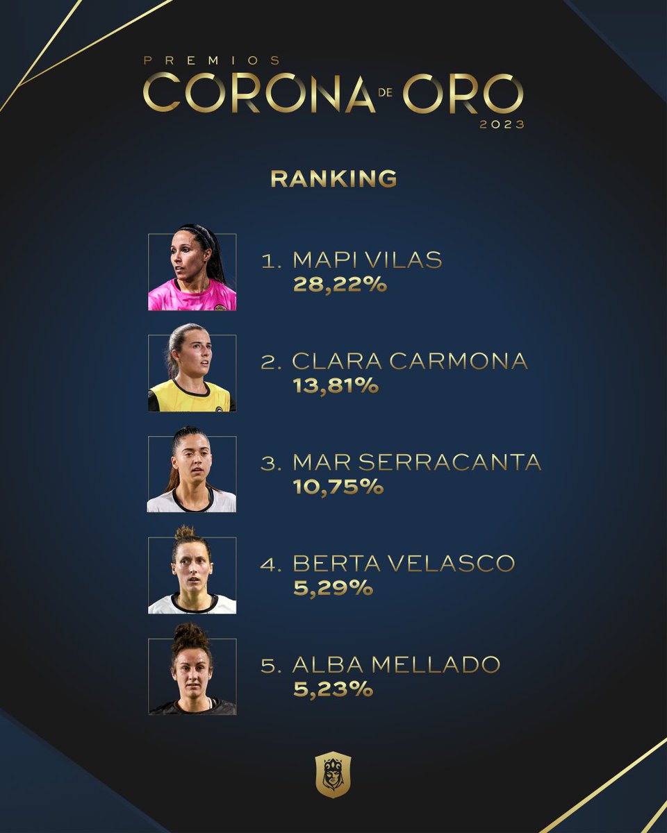 👑 | CORONA DE ORO | 👑

⚡️🥈 Clara Carmona es la segunda mejor jugadora de la Queens League este 2023.

🥇 Mapi Vilas se hace con la primera posición.

💛🐐 Para nosotros siempre serás la número 1, enhorabuena y a por mucho más el año que viene. 

#QueensLeague #LasVillanas 🦹‍♀️