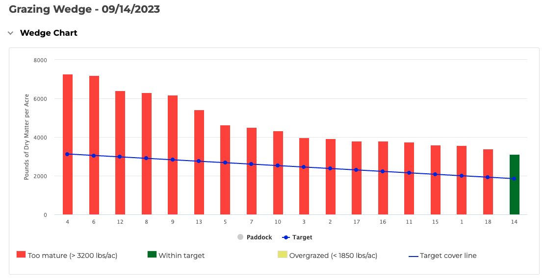 The <a href="/MUExtension/">MU Extension</a> Grazing Wedge, powered by CARES, enables beef &amp; dairy producers to make forage management decisions aligned with their production goals by calculating pasture growth rates and forage production. Explore the site today: grazingwedge.missouri.edu #ag #farming