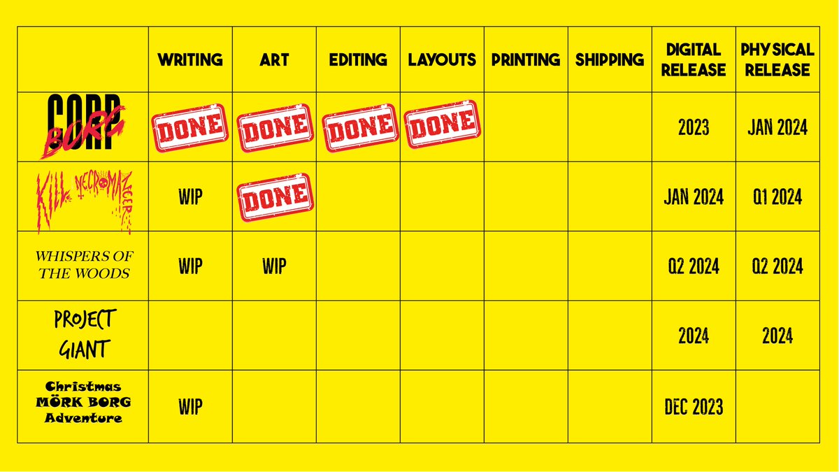 CORP BORG layouts are now done. The digital release is just around the corner. #CORPBORG #MORKBORG #OSR #OSRRPG #ttrpgcommunity