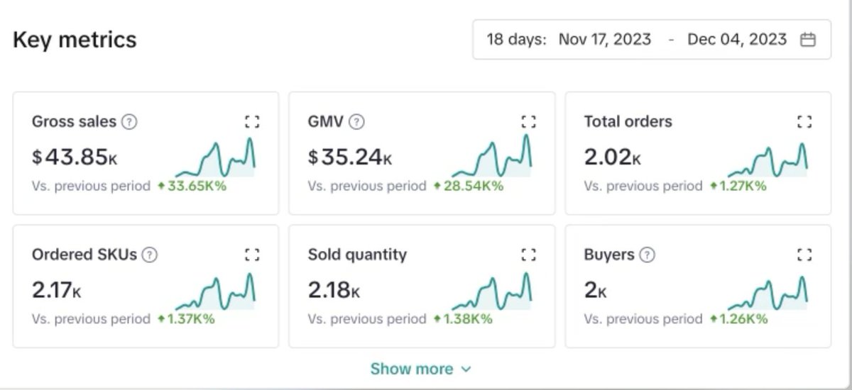 Tik Tok Shop is a CAKEWALK

We are CRUSHING with Tik Tk Shop,

RT &amp; Comment "SHOP" to unveil the #1 REASON that allows us to scale.