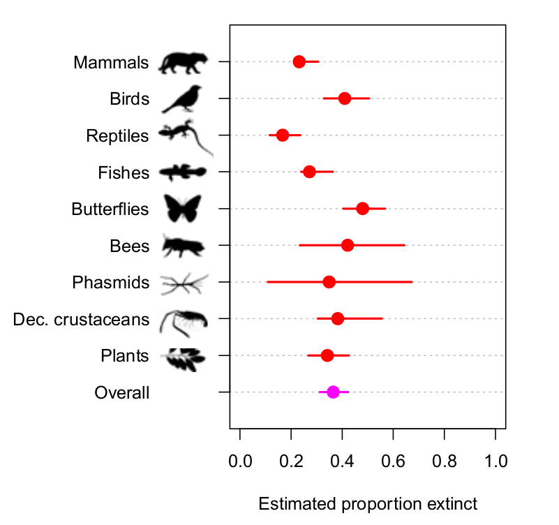 I'm obligated to use this terrible website to boost the altmetrics for our 🎉NEW PAPER IN PNAS🎉 We estimated the number of species that have gone extinct in Singapore, including those that went extinct before we had a chance to discover them. pnas.org/doi/10.1073/pn…