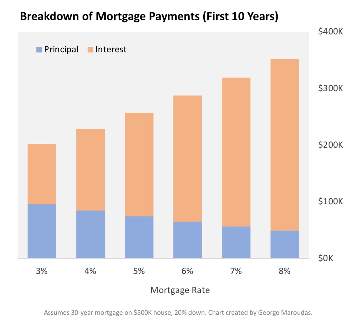 With an 8% mortgage, almost 90% of your payments for the first decade will go towards interest, not your principal. This means it will take longer to build equity in your home.