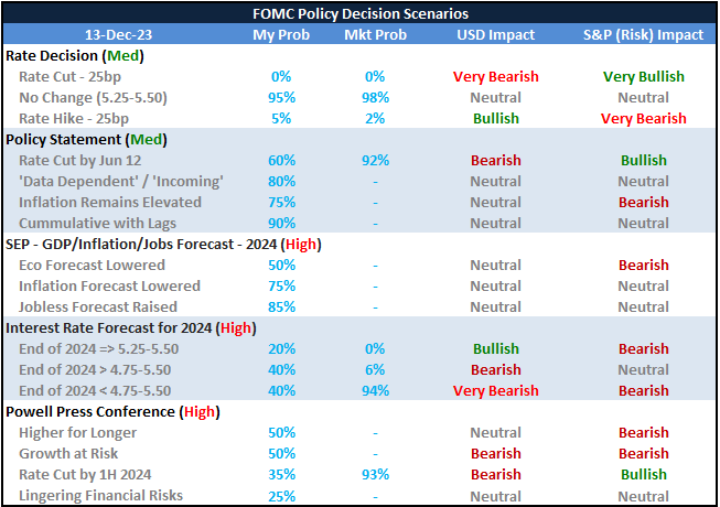 JohnKicklighter's tweet photo. Here's my #FOMC scenario for tomorrow's rate decision.

Market is heavily pricing in no change at this meeting (and I think it very likely too), but the forecast for the SEP's rate outlook is heavily skewed dovish...and the $SPX reflects that assumption. 

What do you think? https://t.co/Sk6VoEKFzG