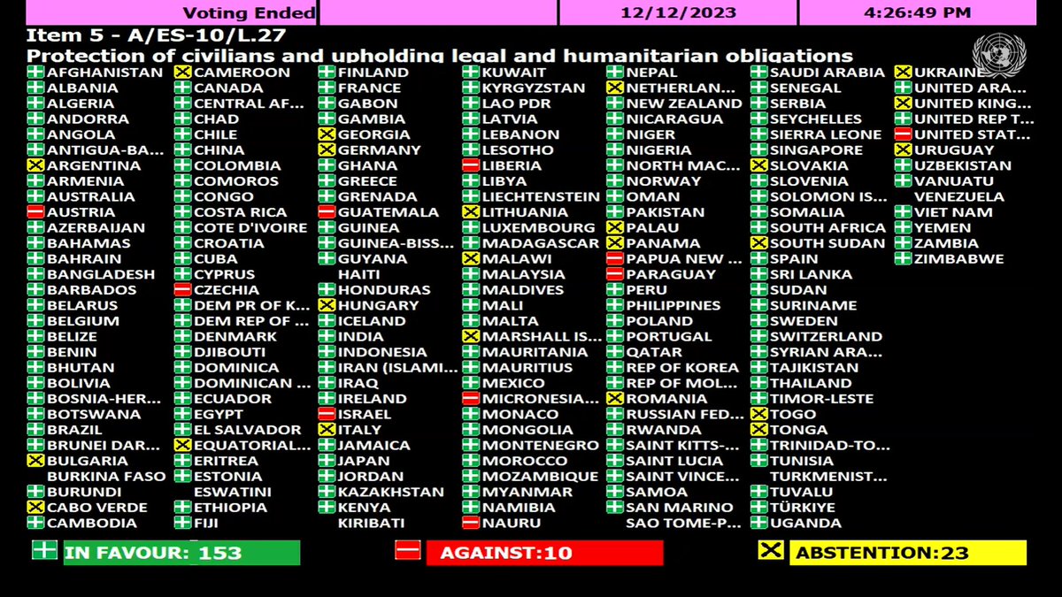 🚨 BREAKING - UN General Assembly adopts slightly amended version of #Gaza ceasefire resolution US vetoed in Security Council last week. Text also urges compliance w/ int'l humanitarian law, release of hostages & protection of civilians. 153 in favor, 10 against, 23 abstentions.